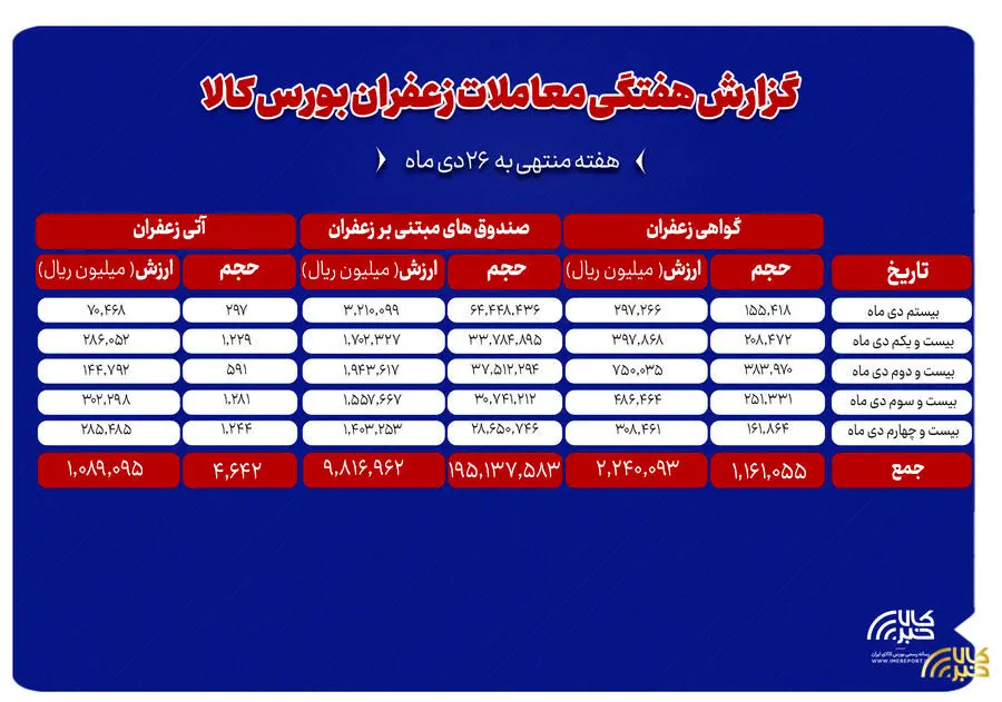 ۴۶۴ کیلوگرم زعفران نگین در بورس کالا دادوستد شد
