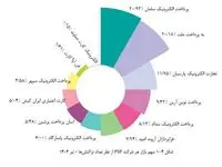 سپ، میزبان بیشترین تراکنش‌های پرداخت ایران در تیر ماه ۱۴۰۴ بود