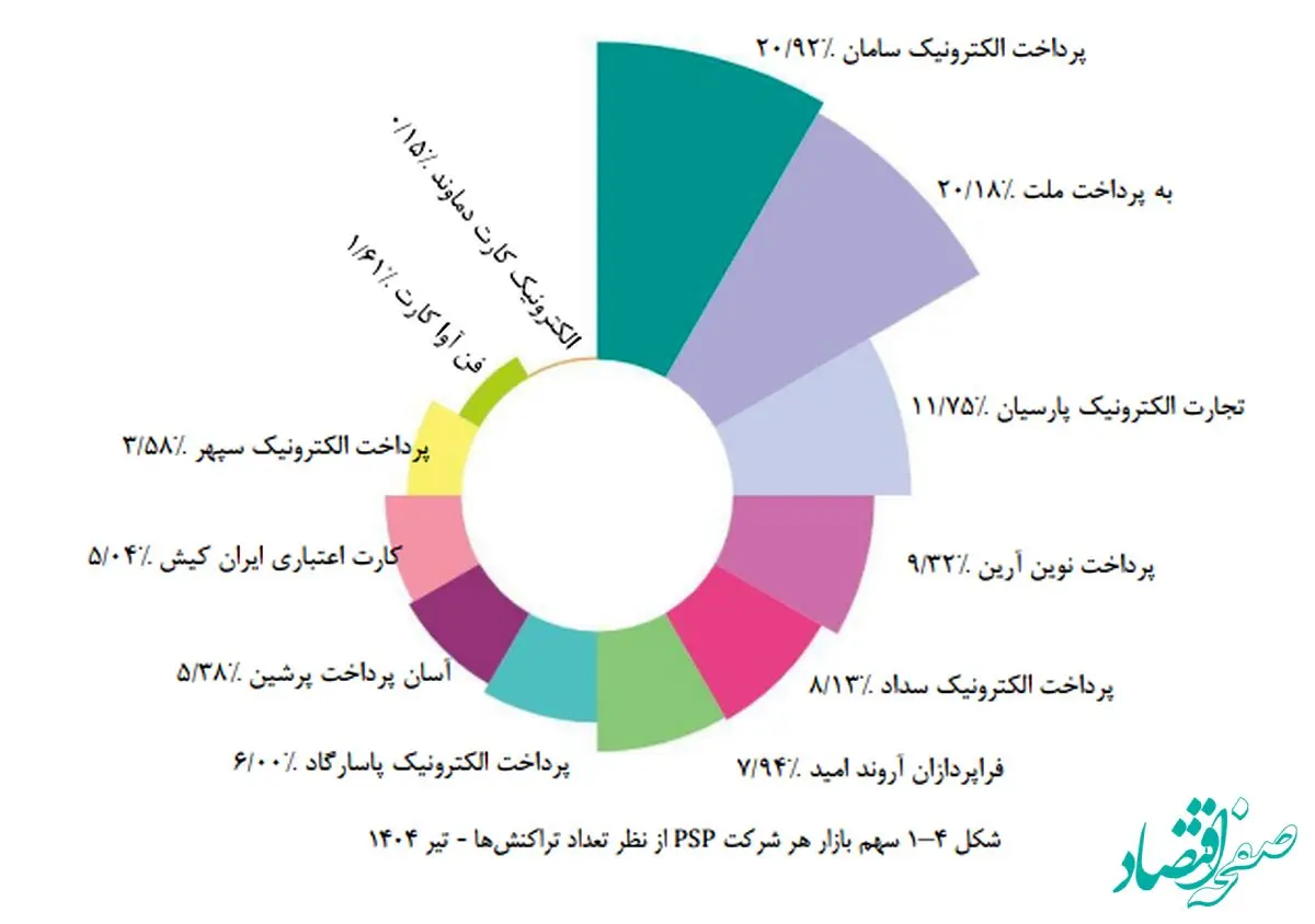 سپ، میزبان بیشترین تراکنش‌های پرداخت ایران در تیر ماه ۱۴۰۴ بود