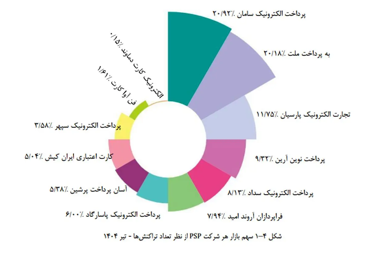 سپ، میزبان بیشترین تراکنش‌های پرداخت ایران در تیر ماه ۱۴۰۴ بود