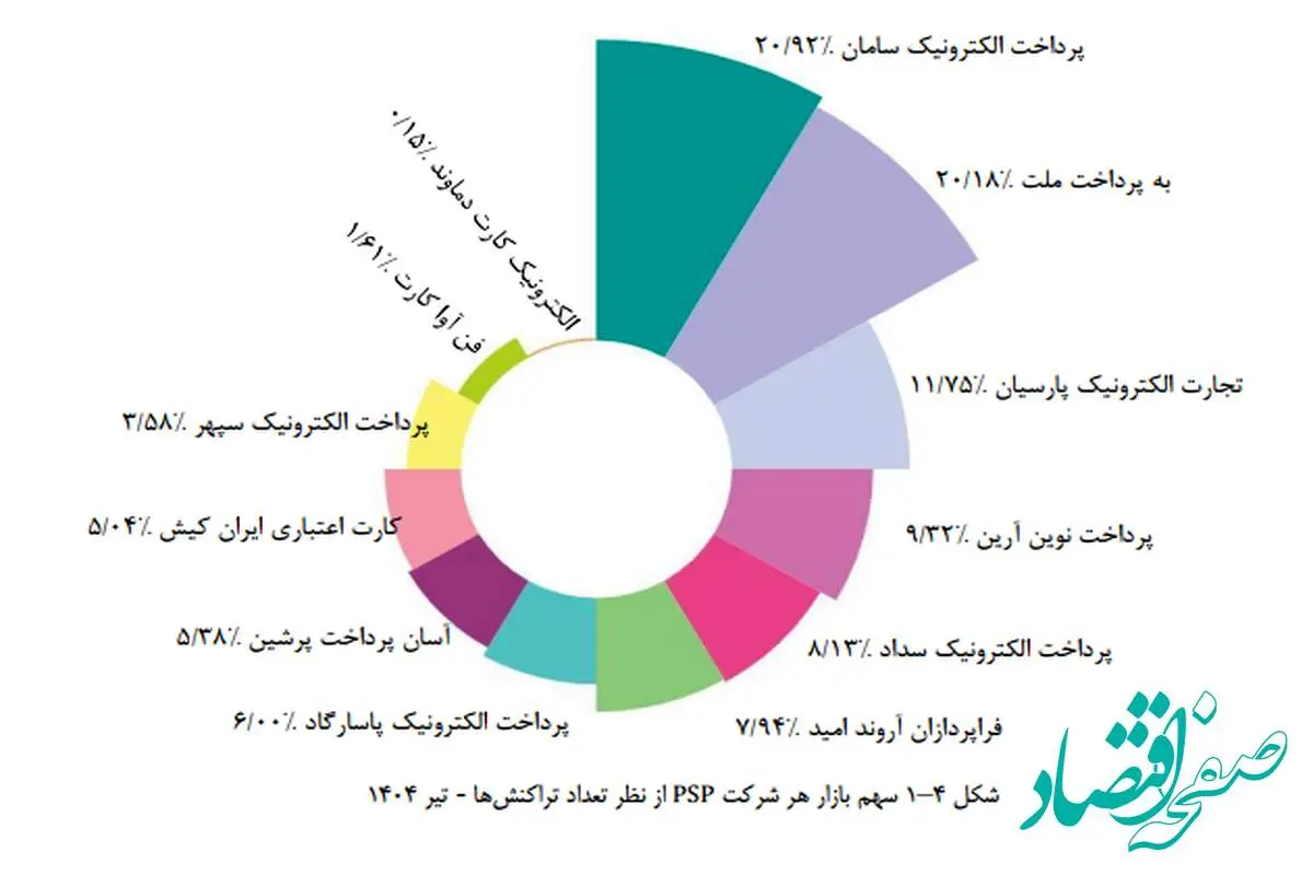 سپ، میزبان بیشترین تراکنش‌های پرداخت ایران در تیر ماه ۱۴۰۴ بود