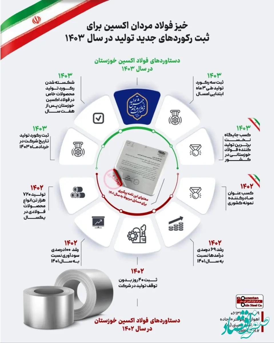 خیز فولاد مردان اکسینی برای ثبت رکوردهای جدید تولید در سال ۱۴۰۳