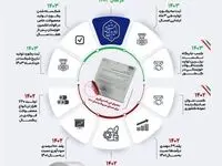 خیز فولاد مردان اکسینی برای ثبت رکوردهای جدید تولید در سال ۱۴۰۳