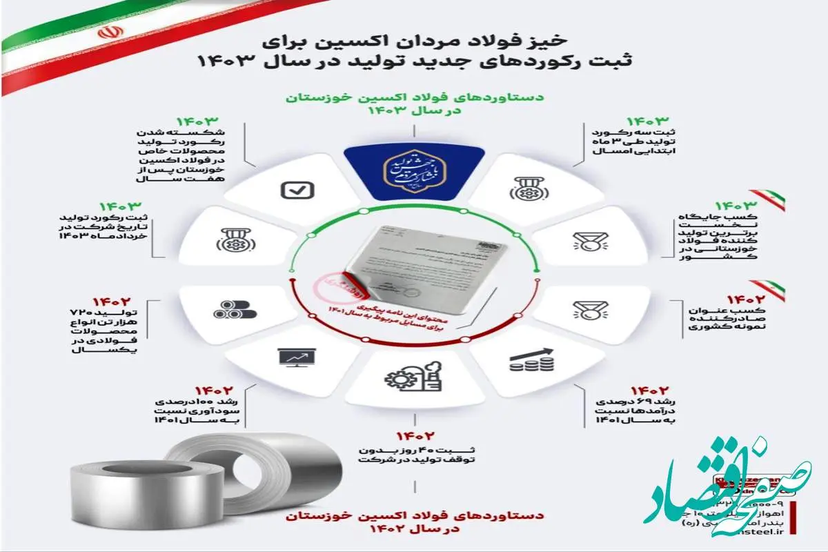 خیز فولاد مردان اکسینی برای ثبت رکوردهای جدید تولید در سال ۱۴۰۳