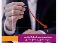 بیمه نوین در جمع کم‌‌شکایت‌ترین شرکت‌های بیمه‌ای کشور
