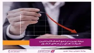 بیمه نوین در جمع کم‌‌شکایت‌ترین شرکت‌های بیمه‌ای کشور