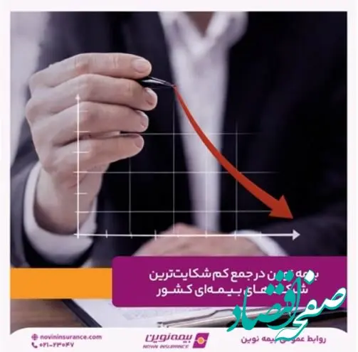 بیمه نوین در جمع کم‌‌شکایت‌ترین شرکت‌های بیمه‌ای کشور