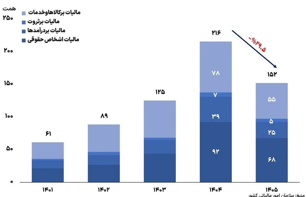 مالیات , 