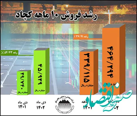 رشد 37 درصدی فروش ۱۰ ماهه امسال چادرملو در مقایسه با مدت مشابه سال گذشته
