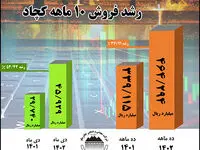 رشد 37 درصدی فروش ۱۰ ماهه امسال چادرملو در مقایسه با مدت مشابه سال گذشته