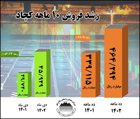 رشد 37 درصدی فروش ۱۰ ماهه امسال چادرملو در مقایسه با مدت مشابه سال گذشته