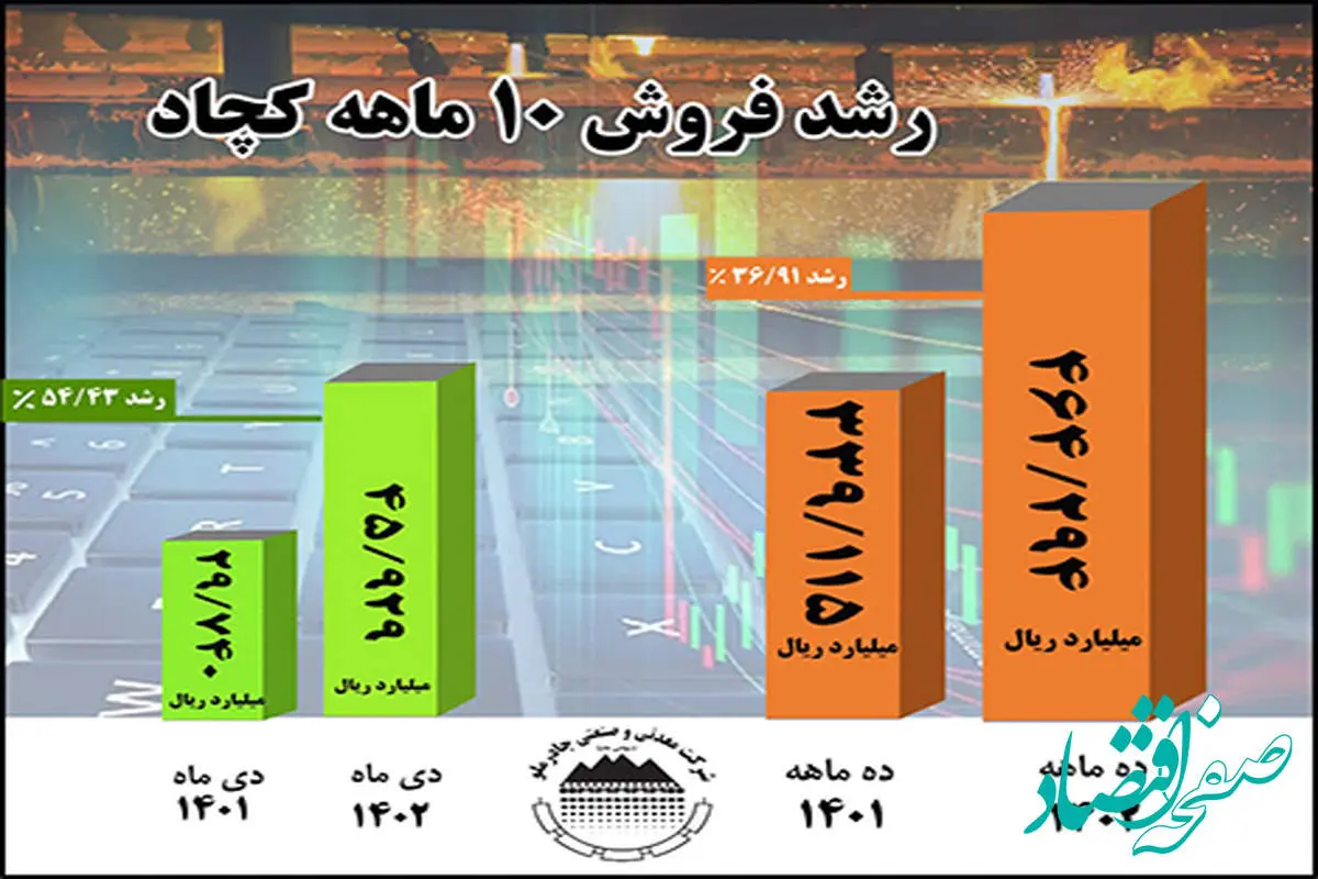 رشد 37 درصدی فروش ۱۰ ماهه امسال چادرملو در مقایسه با مدت مشابه سال گذشته