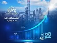 تحقق ۱۲۲ درصد ظرفیت اسمی چهارماهه در پتروشیمی بوعلی سینا
