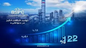 تحقق ۱۲۲ درصد ظرفیت اسمی چهارماهه در پتروشیمی بوعلی سینا