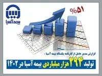 تولید 29.4 هزار میلیارد تومانی بیمه آسیا در سال 1402