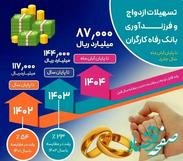 حجم تسهیلات ازدواج و فرزندآوری بانک رفاه کارگران از ۸۷٫۰۰۰ میلیارد ریال گذشت