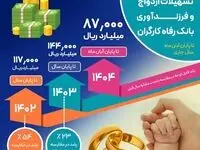 حجم تسهیلات ازدواج و فرزندآوری بانک رفاه کارگران از ۸۷٫۰۰۰ میلیارد ریال گذشت