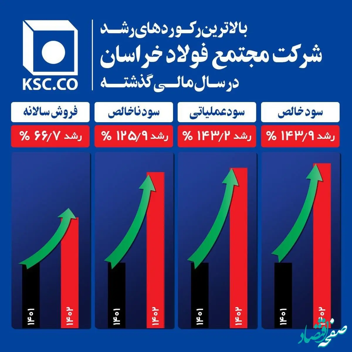 بالاترین رکورد های رشد شرکت مجتمع فولادخراسان در سال مالی گذشته