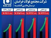 بالاترین رکورد های رشد شرکت مجتمع فولادخراسان در سال مالی گذشته