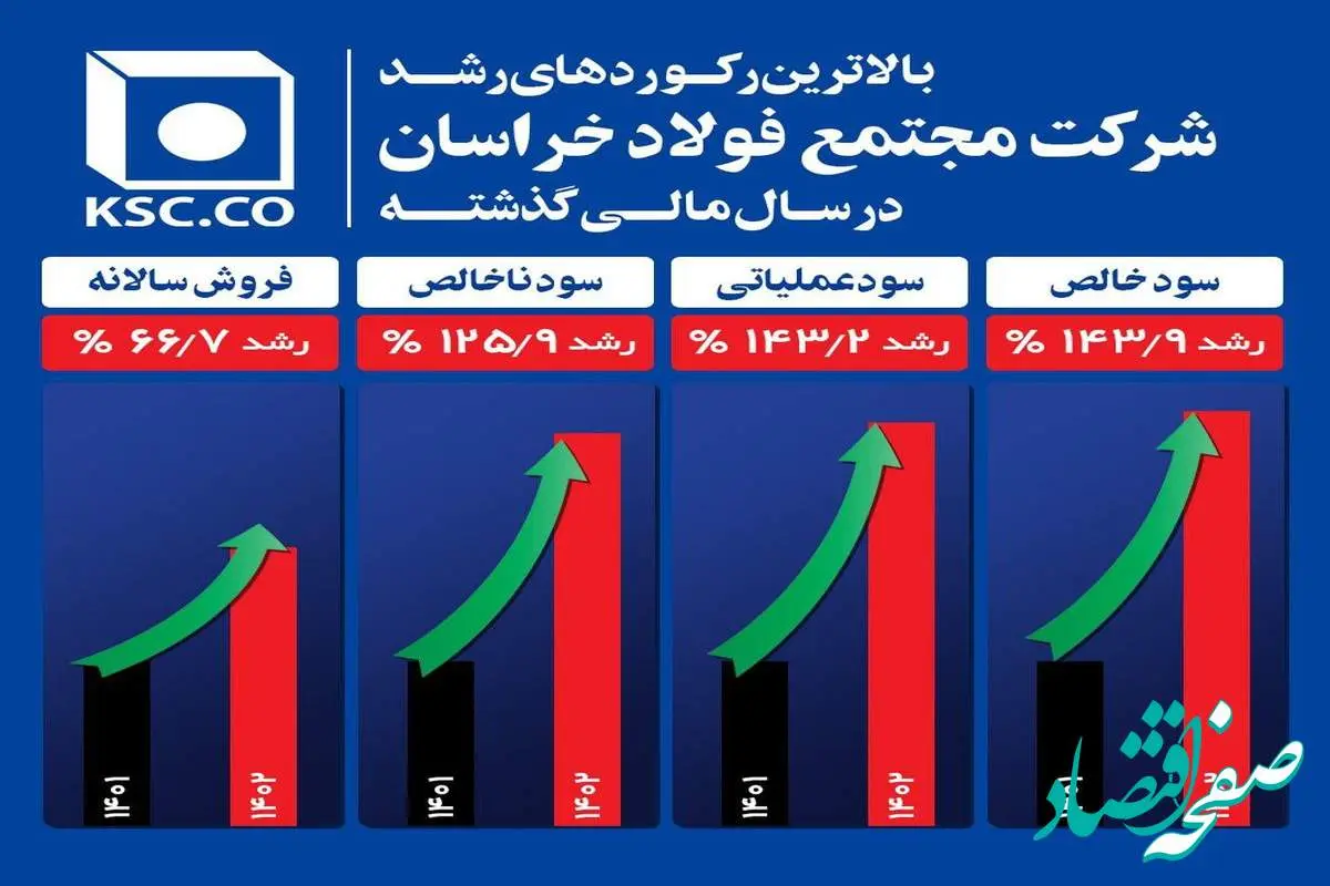 بالاترین رکورد های رشد شرکت مجتمع فولادخراسان در سال مالی گذشته