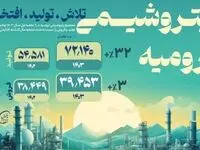 افزایش تولید و فروش در شاروم