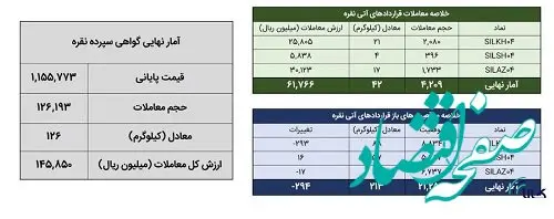 معامله ۱۶۸ کیلوگرم شمش نقره در بورس کالا