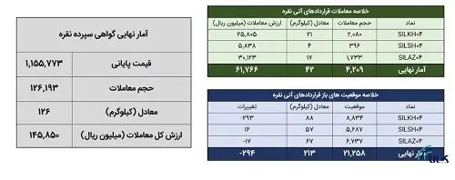 معامله ۱۶۸ کیلوگرم شمش نقره در بورس کالا