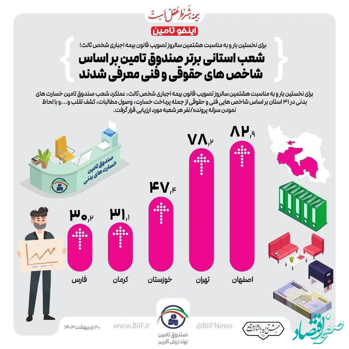 شعب استانی برتر صندوق تامین در شاخص های حقوقی و فنی معرفی شدند