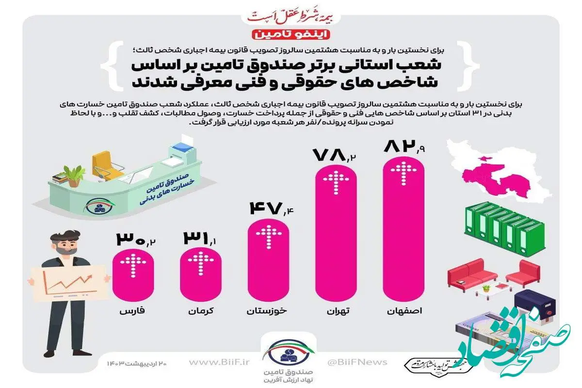 شعب استانی برتر صندوق تامین در شاخص های حقوقی و فنی معرفی شدند