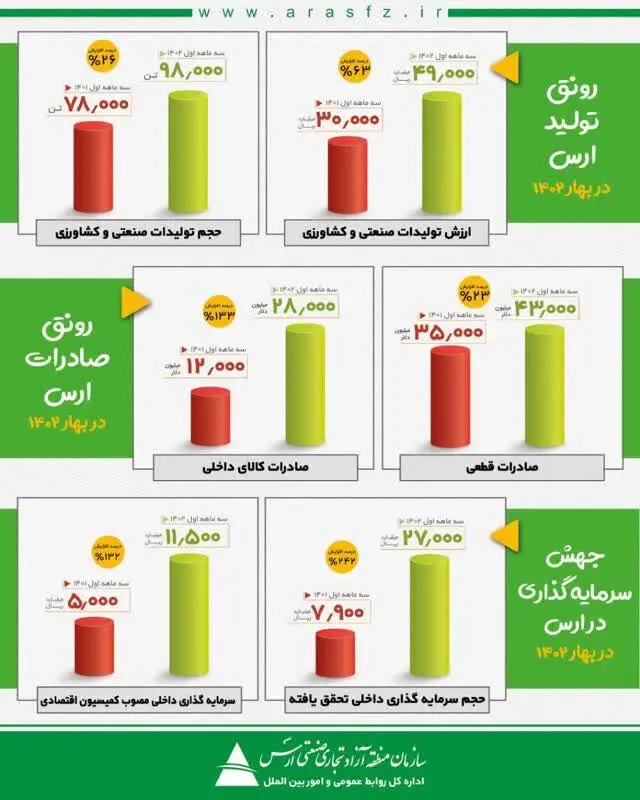 اینفوگرافیک: رونق تولید، صادرات و سرمایه‌گذاری در منطقه آزاد ارس در بهار سال ۱۴۰۲