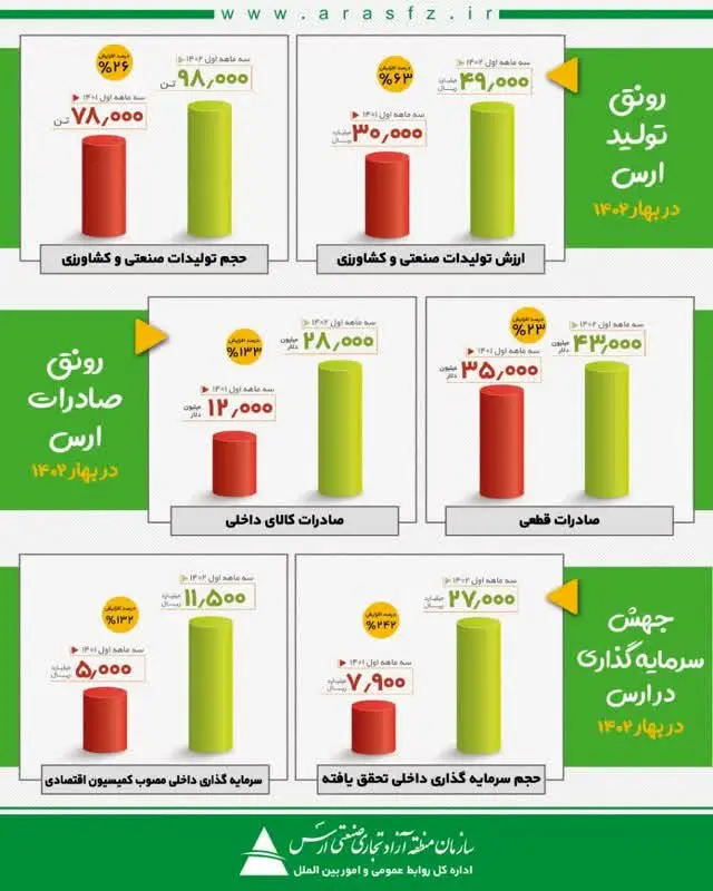 اینفوگرافیک: رونق تولید، صادرات و سرمایهگذاری در منطقه آزاد ارس در بهار سال ۱۴۰۲