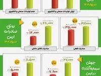اینفوگرافیک: رونق تولید، صادرات و سرمایه‌گذاری در منطقه آزاد ارس در بهار سال ۱۴۰۲