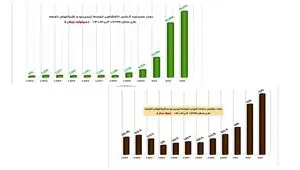 روند سرمایه‌گذاری اکتشافی ایمیدرو (۱۳۹۲–۱۴۰۳)
