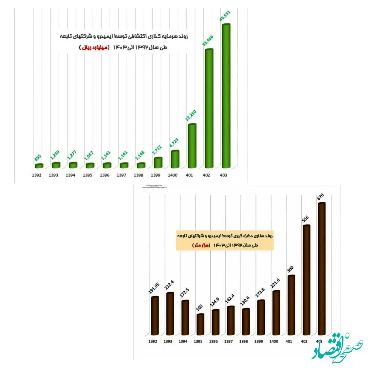 روند سرمایه‌گذاری اکتشافی ایمیدرو (۱۳۹۲–۱۴۰۳)
