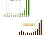 روند سرمایه‌گذاری اکتشافی ایمیدرو (۱۳۹۲–۱۴۰۳)
