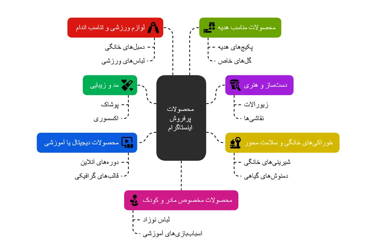 ۷ محصول پرفروش اینستاگرام در سال ۱۴۰4؛ کدام محصولات سود بیشتری دارند؟