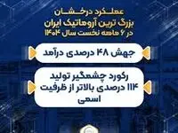 عملکرد درخشان بزرگ ترین آروماتیک ایران در ۶ ماهه نخست سال ۱۴۰۴/ جهش ۴۸ درصدی درآمد/ رکورد چشمگیر تولید ۱۱۴ درصدی بالاتر از ظرفیت اسمی