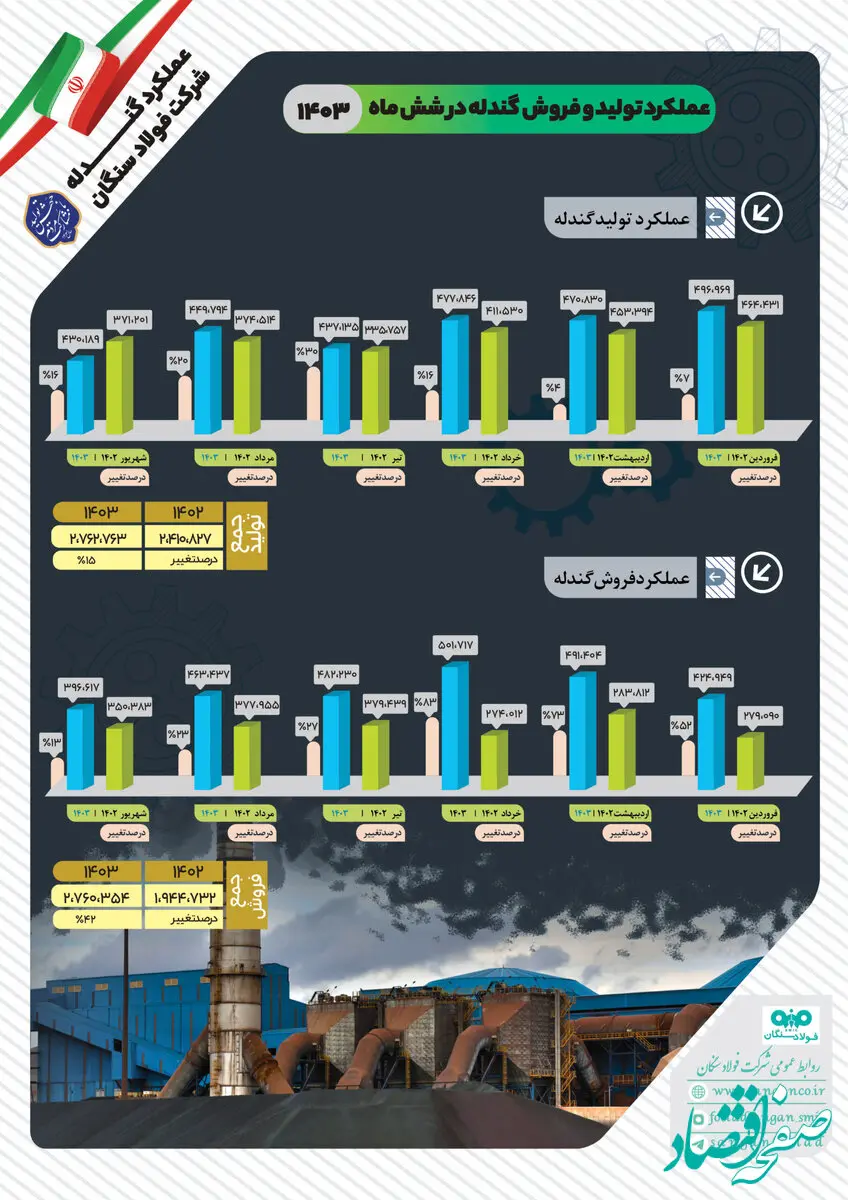 افرایش ۱۵ درصدی تولید در شرکت فولاد سنگان