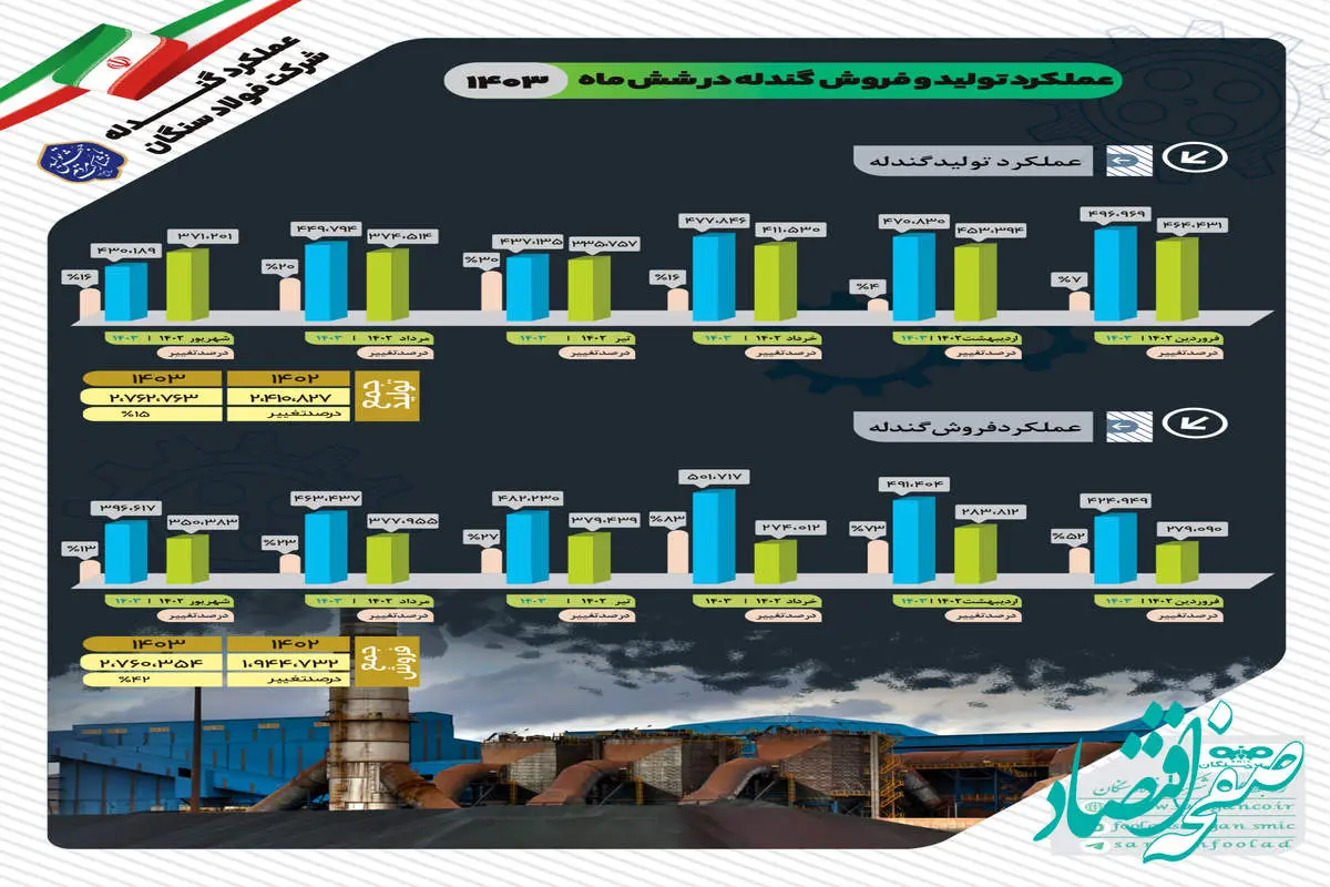 افرایش ۱۵ درصدی تولید در شرکت فولاد سنگان