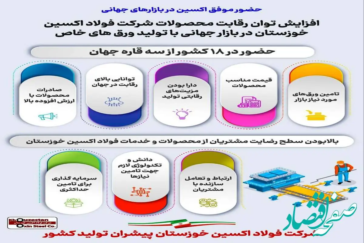 اینفوگرافیک/حضور موفق شرکت فولاد اکسین در بازارهای جهانی