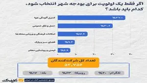 اولویت بودجه شهری از نگاه مردم: کنترل آلودگی هوا یا حمل‌ونقل عمومی؟