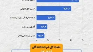 اولویت بودجه شهری از نگاه مردم: کنترل آلودگی هوا یا حمل‌ونقل عمومی؟