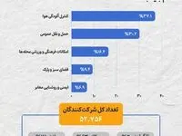 اولویت بودجه شهری از نگاه مردم: کنترل آلودگی هوا یا حمل‌ونقل عمومی؟