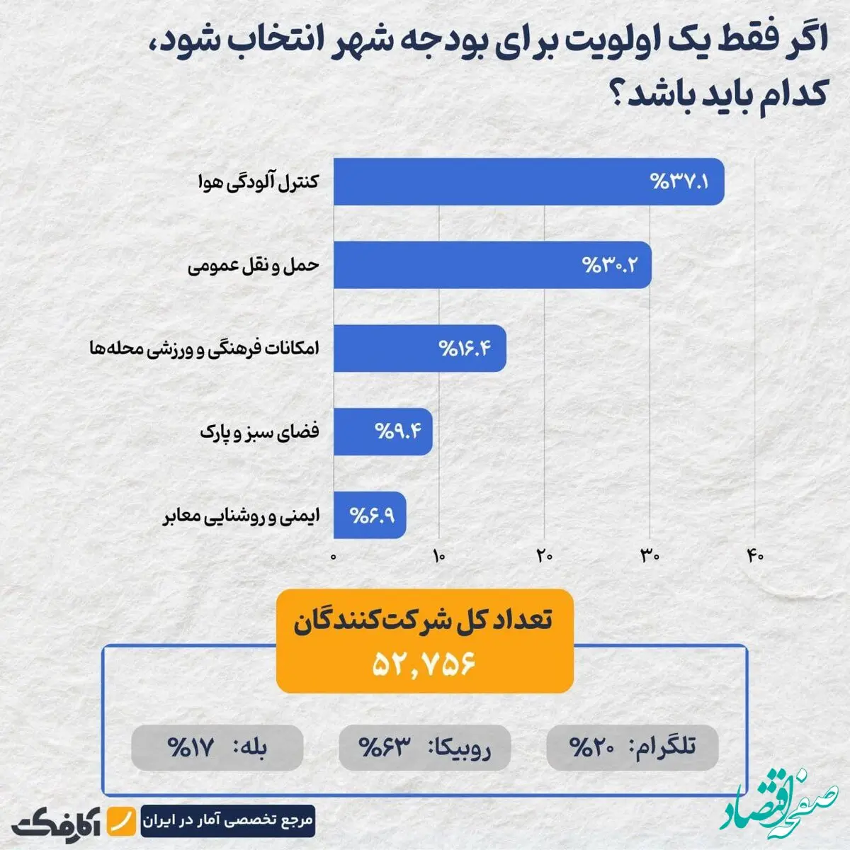 اولویت بودجه شهری از نگاه مردم: کنترل آلودگی هوا یا حمل‌ونقل عمومی؟