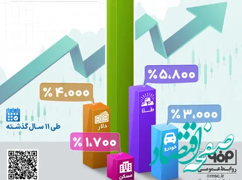 اینفوگرافیک؛ رشد قابل توجه سهام شرکت فولاد مبارکه در مقایسه با دیگر بازارها