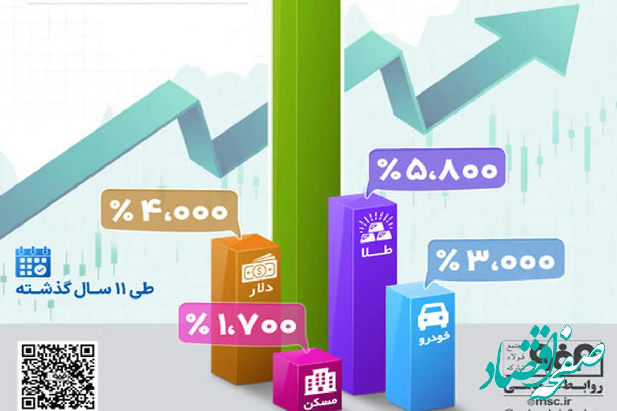 اینفوگرافیک؛ رشد قابل توجه سهام شرکت فولاد مبارکه در مقایسه با دیگر بازارها