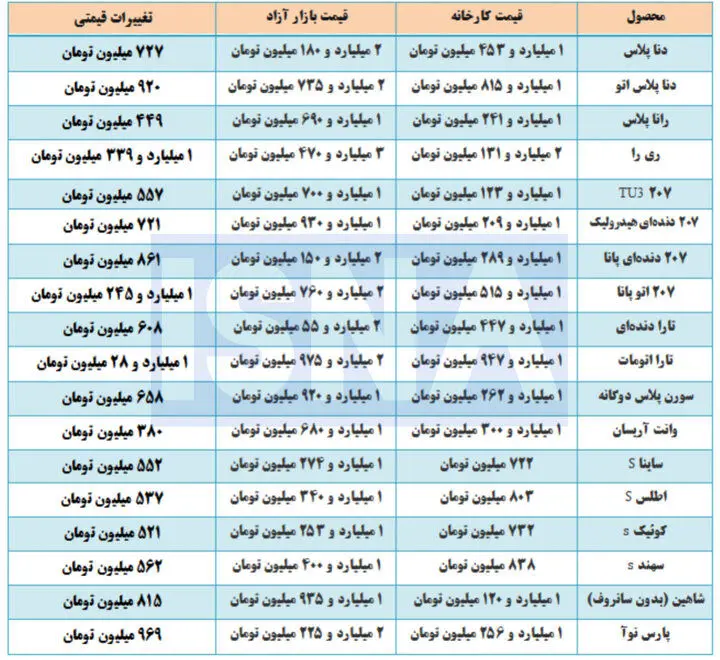 فاصله ۴۵ درصدی قیمت خودرو از کارخانه تا خیابان!