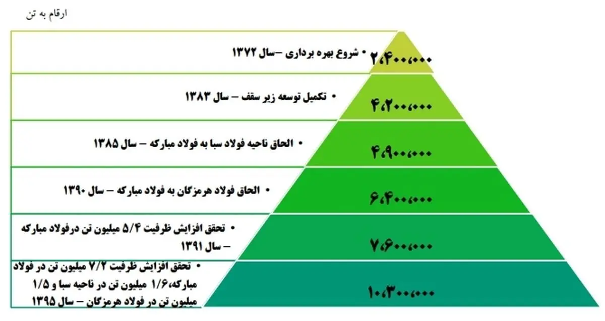 پیش بینی سود فولاد/ رشد ۵۰ درصدی سودآوری فولاد مبارکه محقق می‌شود