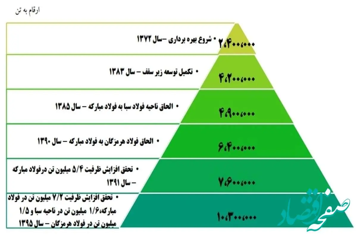 پیش بینی سود فولاد/ رشد ۵۰ درصدی سودآوری فولاد مبارکه محقق می‌شود