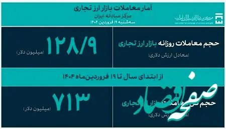تامین ۹۵۹ میلیون دلار ارز موردنیاز واردات تا ۱۷ فروردین ماه
